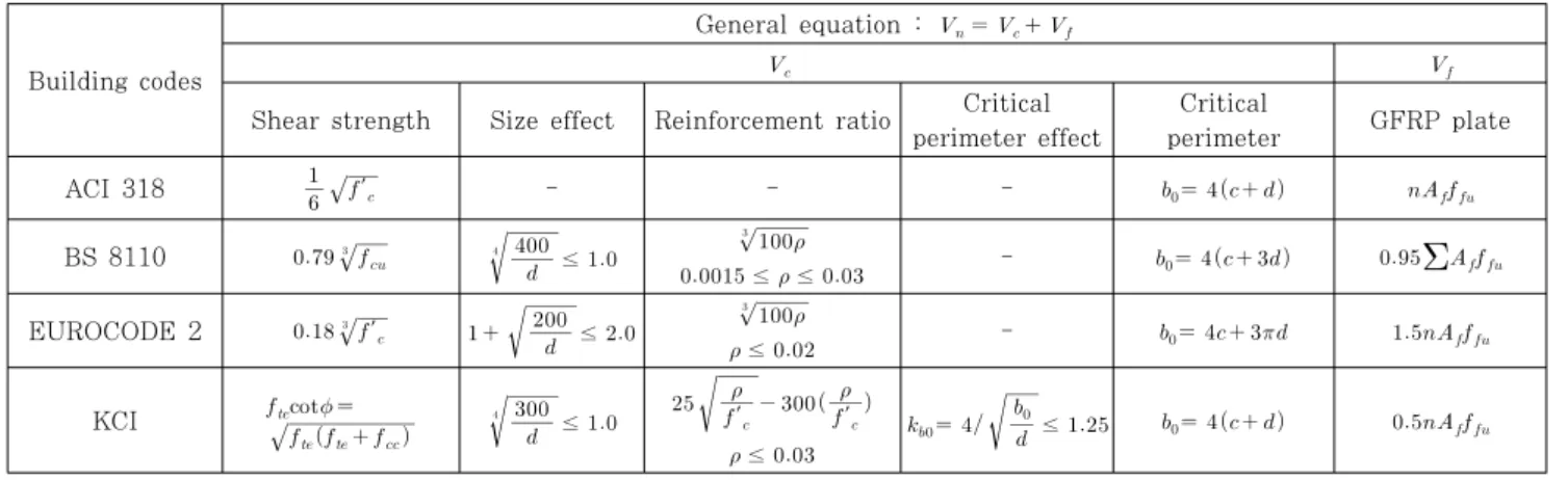 Table 4 Comparison between experimental and predicted failure loads(concrete shear strength)