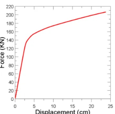 Fig. 2 Force-displacement relationship of lightning  arrester by pushover analysis