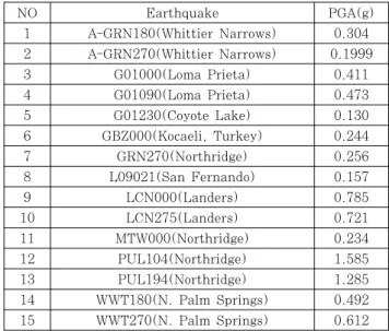 Table 2 Deign tensile strength of anchor