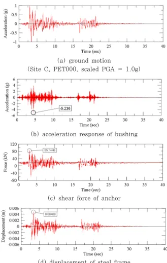 Fig. 4 Response history analysis of lightening arresterDatabase). 각 지진그룹별로 15개의 지진을 각각 15개의 최대지반가속도가(0.05g,  0.1g,  0.2g,  0.3g,  0.4g,  0.5g, 0.6g, 0.7g, 0.8g, 0.9g, 1.0g, 1.25g, 1.5g, 1.75g, 2.0g) 되도록 스케일 조정하여 총 900개의 지진을 생성하여 지진취약도 해석을 수행하였다