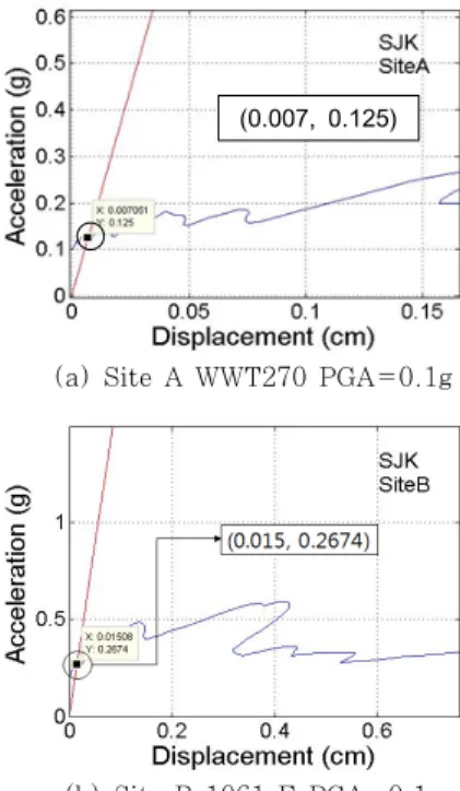Fig. 5 Performance point of steel frame part of lightning  arrester calculated by capacity spectrum method No.PGA(g)Ab(g)DsNo.PGA(g)Ab(g)Ds760.500  0.50001210.800  0.8001770.500  0.53301220.800  0.8531780.500  0.54601230.800  0.8731790.500  0.55501240.800 