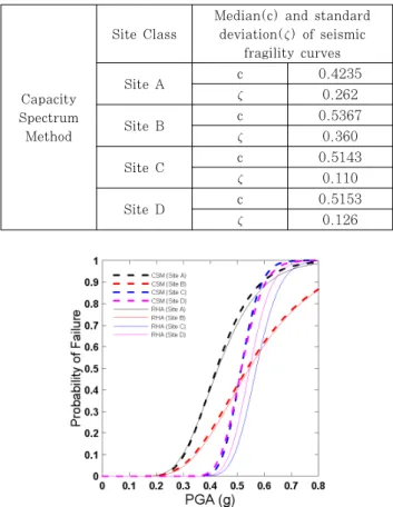 Fig. 6 Comparison of seismic fragility curves of bushing  calculated by RHA and CSM