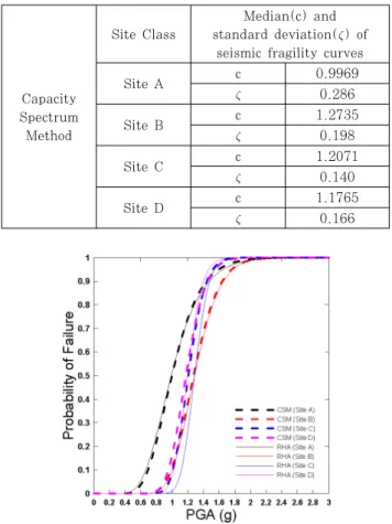 Table 13 Median(c) and standard deviation(  ) of  seismic fragility curves of anchor calculated by 