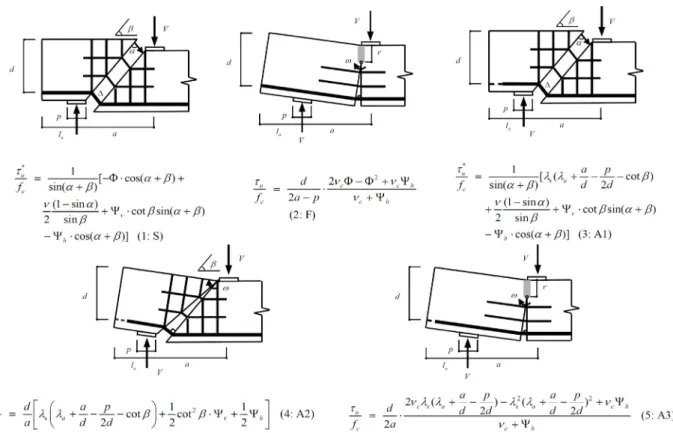 Fig. 3 Failure mechanisms of RC deep beam members considering end anchorage failure (Hong et  al., 2002)