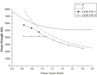Fig. 7 Shear strength predictions by ACI code Fig. 8 Shear strength predictions by CSA code