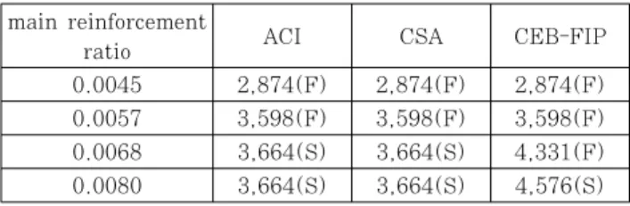 Fig. 10 Shear strength predictions for different main  reinforcement ratios