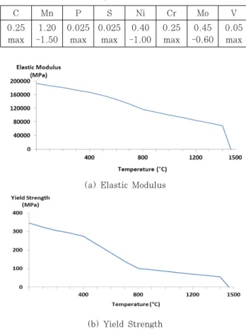 Fig. 2 Variation of elastic modulus and yield strength  with temperatureCMnPSNi Cr Mo V0.25 max1.20-1.500.025 max0.025 max0.40-1.000.25 max0.45-0.60 0.05 max Table 1 Chemical composition of SA508 Gr.3 Cl.1(%)어려움도  존재한다