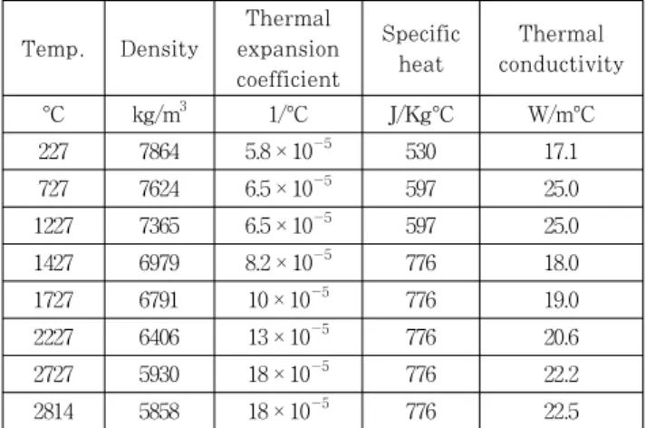 Fig. 3 Boundary and initial condition of heat transfer analysis1991)을 통해 밀도를 결정하였다.