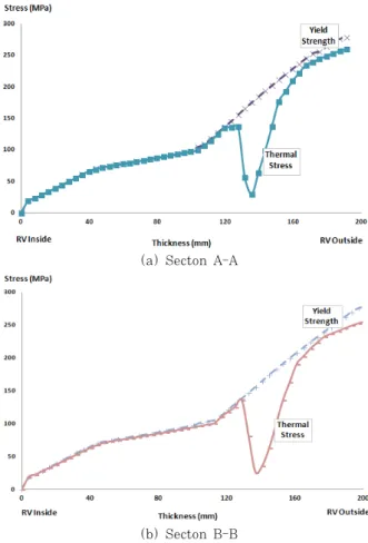 Fig. 8 Equivalent Plastic strain of thermal stress analysis
