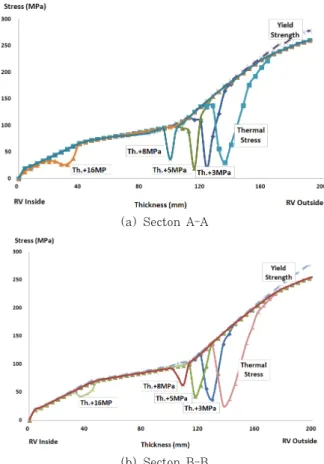 Fig. 12 Coupled analysis of thermal load, pressure  and weight of molten core debris 
