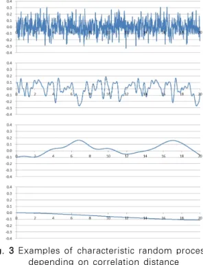 Fig. 3 Examples of characteristic random processes  depending on correlation distance