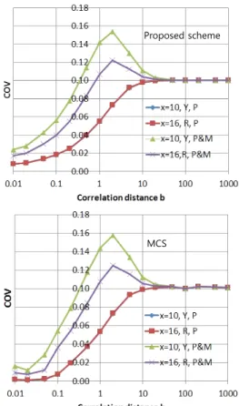 Fig. 6 Effect of width ratio on the response variability  (correlation distance b=1.0) 2.4.4 추계장 분산계수    의 영향 추계장  분산계수가  응답변화도  분산계수에  미치는  영향을  보기 위하여 추계장분산계수를 변화시키며 P&amp;M의 하중조건 하에서 수행하였다