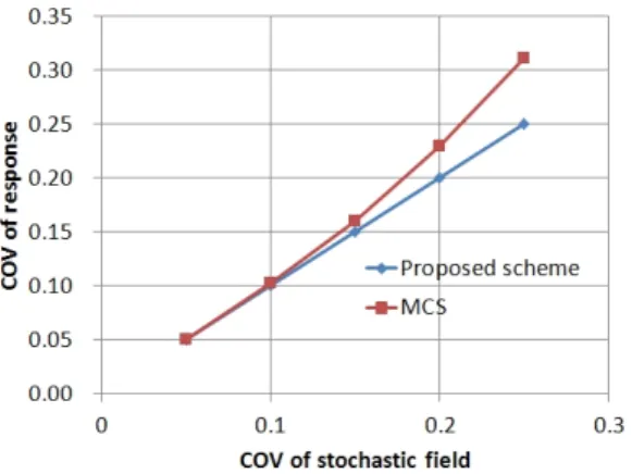 Fig. 7 Effect of COV of stochastic field (Correlation distance b=100.0) 를 0.25로 제안한 것은 그 이상의 분산계수에는 랜덤 프로세 스의  값이    -1.0인  경우가  발생되며,  따라서  식  (10) 의  가정에서  탄성계수가  물리적인  의미를  가지지  않게  되기  때문이다