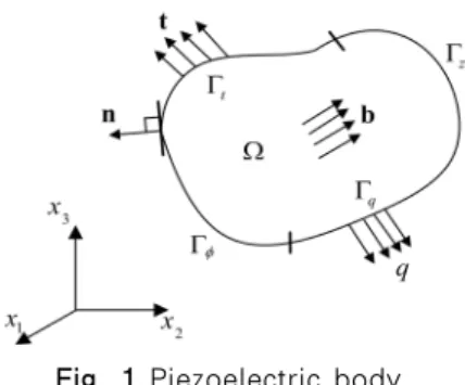 Fig. 1 Piezoelectric body금이나  은을  사용하지만,  전극경  도포로  인해  수정판  표면의 