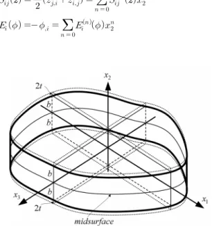 Fig. 2 Higher-order Mindlin Plate Model 율(Dielectric  Permitivity)을  의미한다.  또한  변형율-변위 관계식과 전기장-포텐셜 관계식은 다음과 같이 표현된다.  (11) (12)2.2 압전 수정판의 고유치 문제Fig