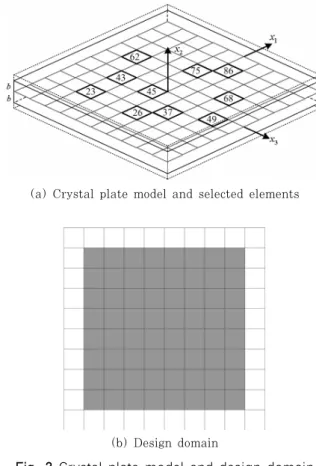 Fig. 3 Crystal plate model and design domain따라서 식 (37)은 다음과 같이 분리된다.′   (42)를  구하기  위해   을  설계에  대해  변분을  취한다.′  ′  (43)식  (43)에  (42)를  대입하고  (40)을  적용하면  다음을  얻는다. ′(44)4