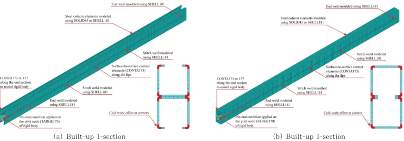 Table 1 Finite element programs used for cold-formed nonlinear analysis