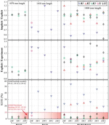 Fig. 6 Comparison of numerical and experimental results  (built-up section case)