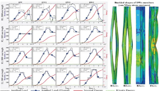 Fig. 8 Reaction and energy time histories for DW-section Fig.  8은 DW  시리즈에  대해  시간에  따른  반력과  에너지 의  변화를  나타낸  것으로  가력속도  v(정해진  시간당  규정된  축변형량으로  정의), 필터링을  위한  컷오프주파수    (1차  고 유진동수로  정의)  및  내부에너지에  대한  좌굴운동에너지  비 (운동에너지가  최대에  도달할  때의  비율로  정의)에  따른 