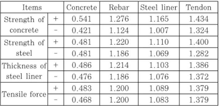 Table 4 Analysis results of factors affecting the sensitivity  (MPa)계,  항복점  등을  포함한  응력-변형률  곡선을  정의하였다