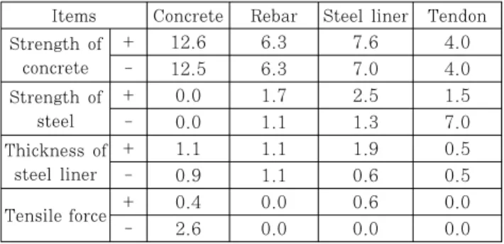 Table 5 Comparing analysis results of factors affecting  the sensitivity(%) 도달하는 시점이 달라지기 때문인 것으로 판단된다