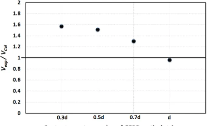 Fig. 13 Comparison of shear strength ratio