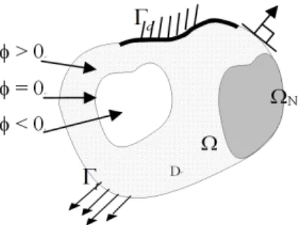 Fig. 1 Design domain and level set function  (17)계수 벡터  를 구하고  식  (13)을  활용하면 식  (11)은 다음과 같이 쓸 수 있다.   (18)식  (18)에서  수치적분을  위하여  사다리꼴  공식(Trape-zoidal rule)을 적용함으로써, 다음의 2차원 재생 커널 방법을 이용한 기저