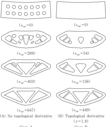 Fig. 4 Comparison of optimization history7. 수치 예제7.1 위상민감도의 검증이  예제의  목적은  유도된  위상민감도  식을  검증하는  것이며  Fig