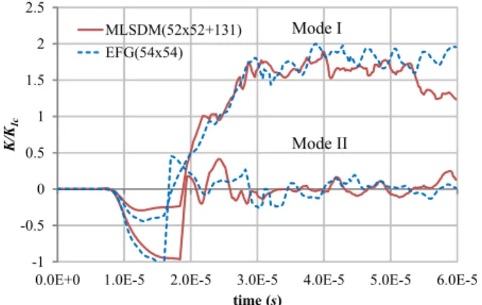 Table 1 Comparison of the average propagation anglesFig. 8 Crack path computed by the MLSDM