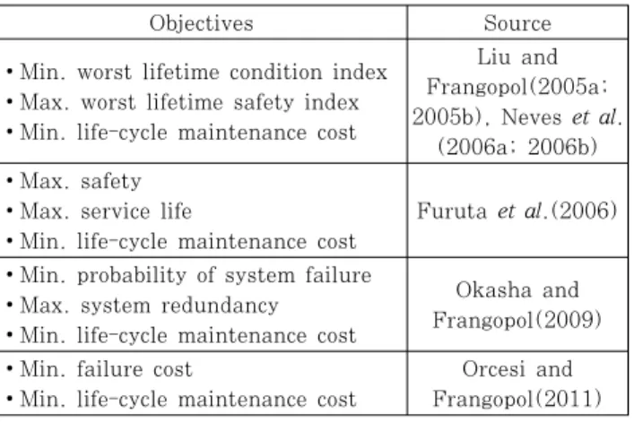 Fig. 2 Pareto solution set of multi-objective optimization  with maximizing     and minimizing   