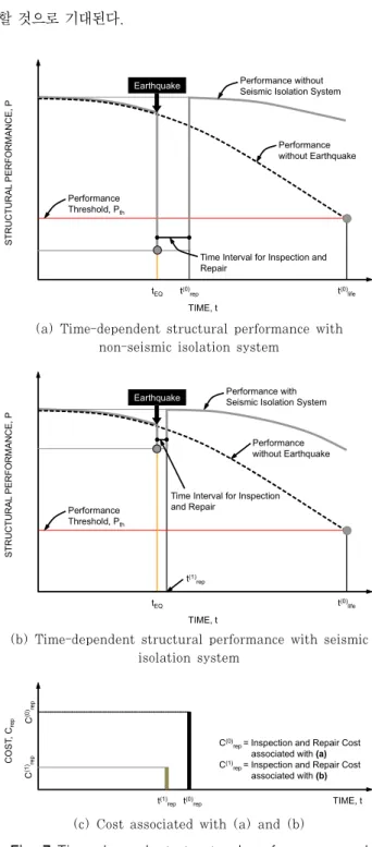 Fig. 7 Time-dependent structural performance and  cost under earthquake risk