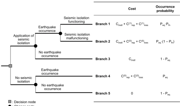 Fig. 8 Decision tree for cost-benefit analysis