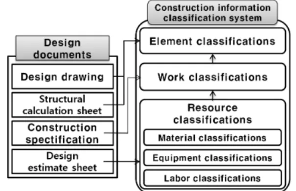Fig. 3 Relationship between design documents and  construction information classification system