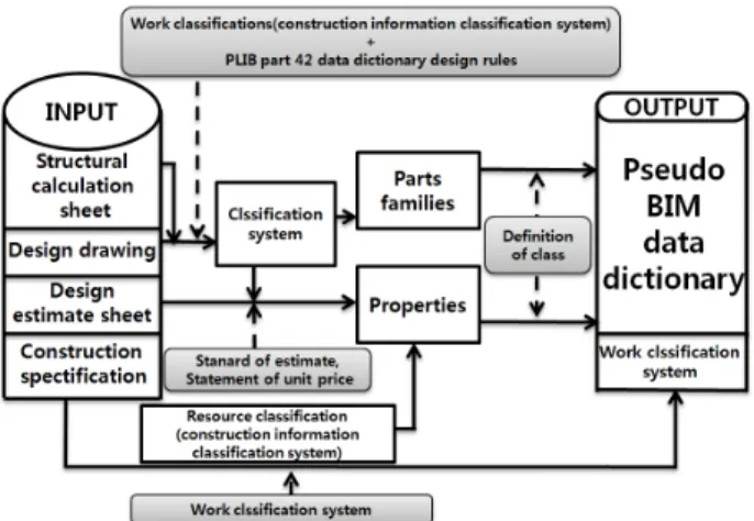 Table 4 Limits of PLIB Part 42 and construction  information classification system