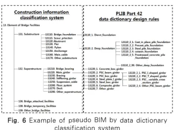 Fig. 7 Properties of PSC beam girder in data  dictionary classification system