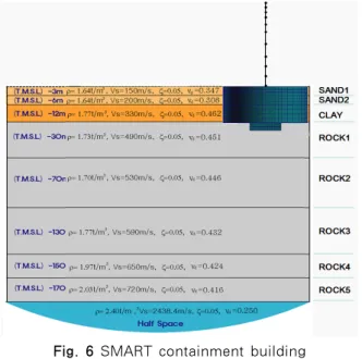 Fig. 6 SMART containment building