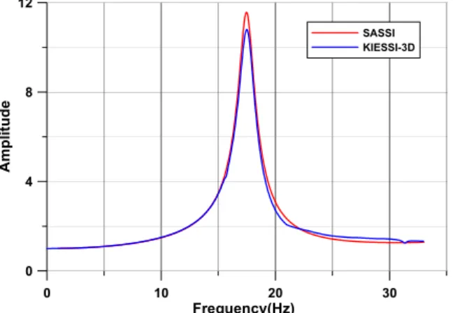 Fig. 13 Transfer function for horizontal response at  the top of SMART containment building