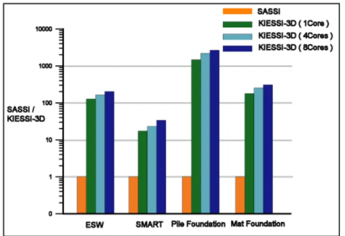 Fig. 15 Transfer function for horizontal response at  top of mat foundation(KIESSI-3D vs