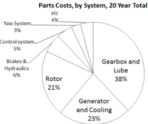 Fig. 1 Categories of O&amp;M costs(Poore et  al., 2008)