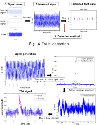 Fig. 4 Fault detection