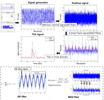 Fig. 7 Experiment and DAQ
