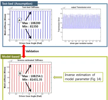 Fig. 17 Transmission error features