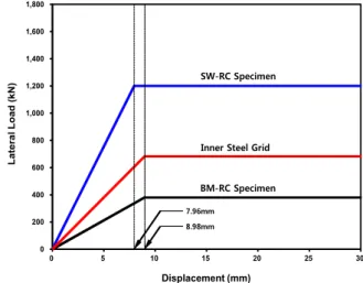Table 1 Distribution of Load for Inner Steel GridFig. 1 Hysteresis curves of SW-RC specimen