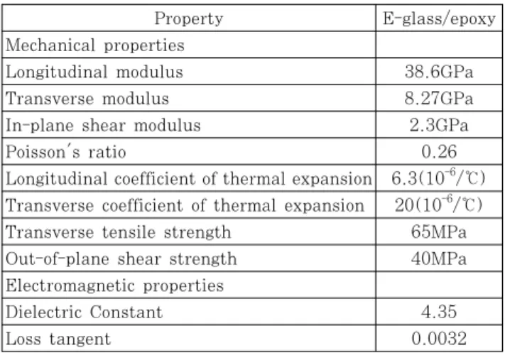 Fig. 1 Unit cell of cross dipole FSS showing design  parameters