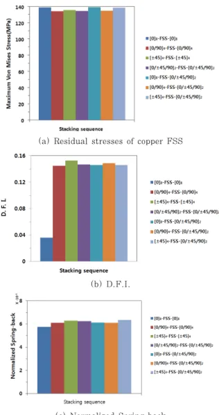 Table 9 Normalized spring back dipole FSS embedded  hybrid structures in the z-axes with asymmetry 