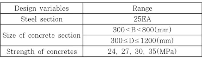 Table 1 Design variables used in this studyment(LCA)적  관점에서  친환경적  건설산업을  이루기  위해서는 건물의 초기설계 단계에서부터 CO2 배출량을 저감시키기 위한 방향으로 설계를 유도할 수 있어야 한다