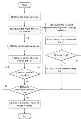 Fig. 3 Flowchart of the proposed algorithm