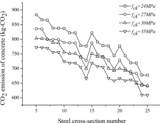 Fig. 7 Ratio of the emission by concrete to total CO 2