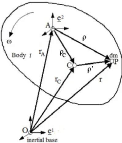 Fig. 1 Position vector of a mass dm on a rigid body   and bases. C: mass center