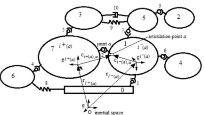 Fig. 2 A multibody system with joints and force  elements. And its interconnection structure